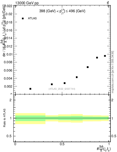 Plot of topej.dphi in 13000 GeV pp collisions