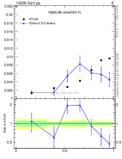 Plot of topej.dphi in 13000 GeV pp collisions