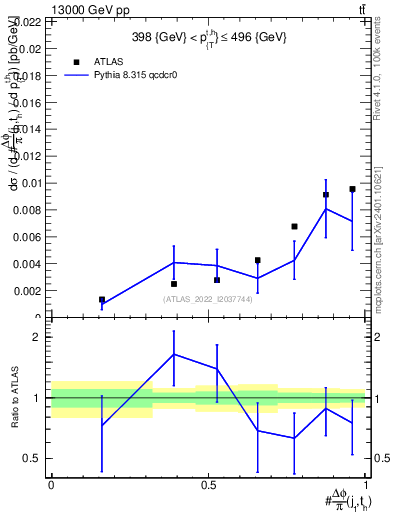 Plot of topej.dphi in 13000 GeV pp collisions