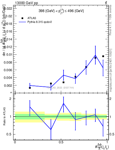 Plot of topej.dphi in 13000 GeV pp collisions