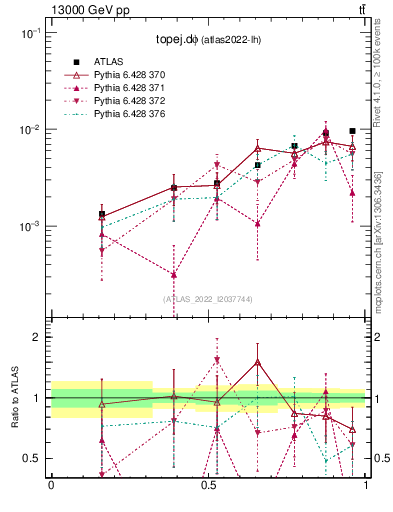 Plot of topej.dphi in 13000 GeV pp collisions