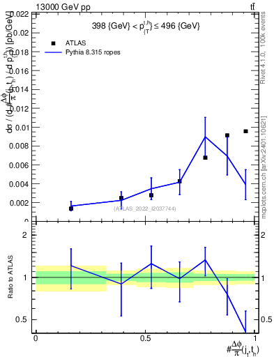 Plot of topej.dphi in 13000 GeV pp collisions
