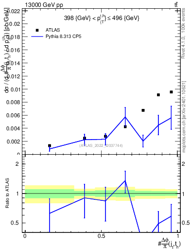 Plot of topej.dphi in 13000 GeV pp collisions