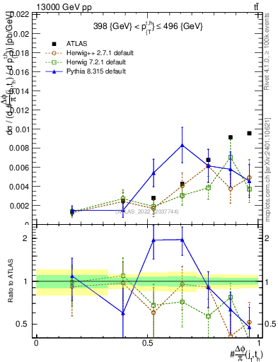 Plot of topej.dphi in 13000 GeV pp collisions