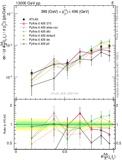 Plot of topej.dphi in 13000 GeV pp collisions