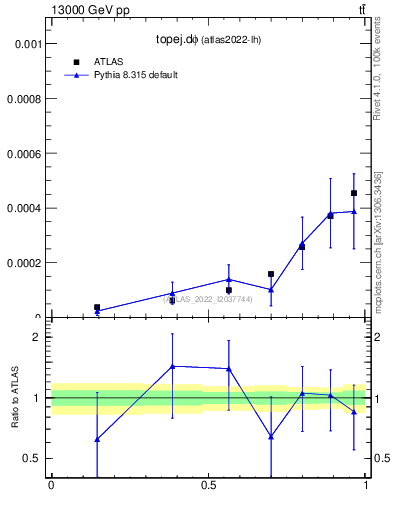 Plot of topej.dphi in 13000 GeV pp collisions