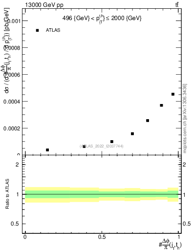 Plot of topej.dphi in 13000 GeV pp collisions