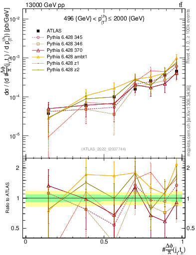 Plot of topej.dphi in 13000 GeV pp collisions