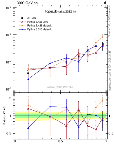 Plot of topej.dphi in 13000 GeV pp collisions