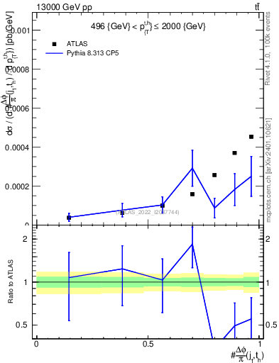 Plot of topej.dphi in 13000 GeV pp collisions