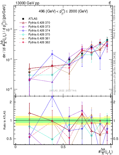 Plot of topej.dphi in 13000 GeV pp collisions