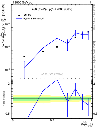 Plot of topej.dphi in 13000 GeV pp collisions
