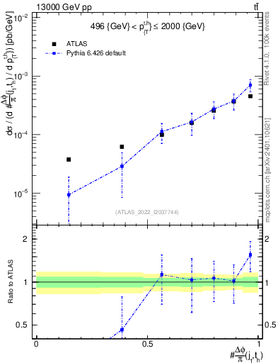 Plot of topej.dphi in 13000 GeV pp collisions