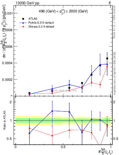 Plot of topej.dphi in 13000 GeV pp collisions