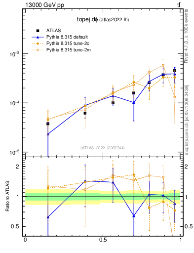 Plot of topej.dphi in 13000 GeV pp collisions