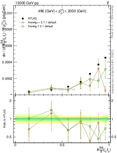Plot of topej.dphi in 13000 GeV pp collisions