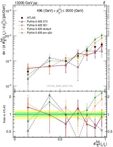 Plot of topej.dphi in 13000 GeV pp collisions