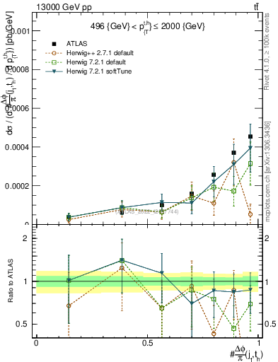 Plot of topej.dphi in 13000 GeV pp collisions