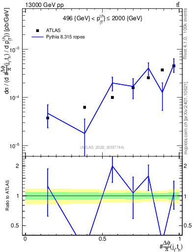 Plot of topej.dphi in 13000 GeV pp collisions