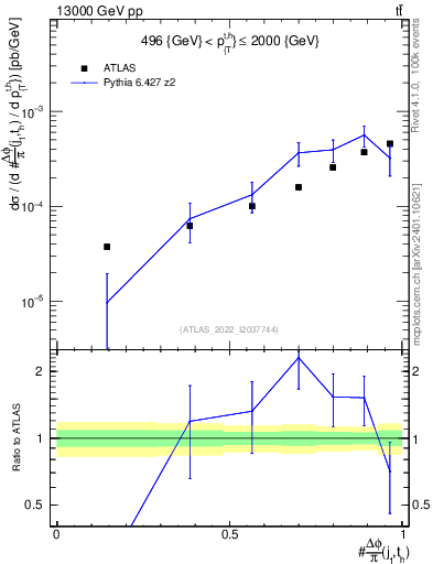 Plot of topej.dphi in 13000 GeV pp collisions