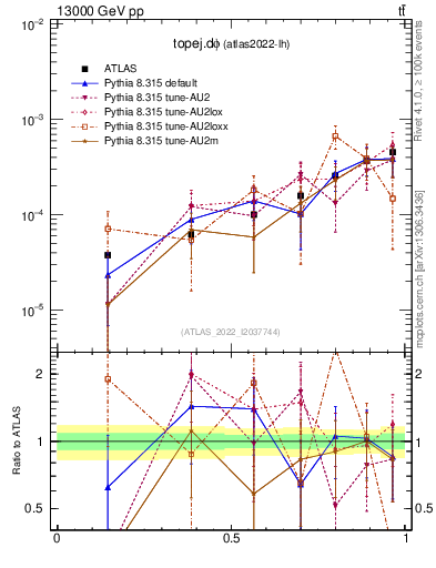 Plot of topej.dphi in 13000 GeV pp collisions