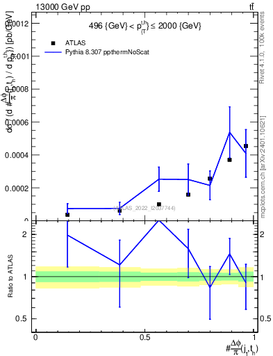 Plot of topej.dphi in 13000 GeV pp collisions
