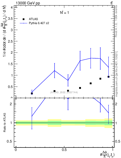 Plot of topej.dphi in 13000 GeV pp collisions
