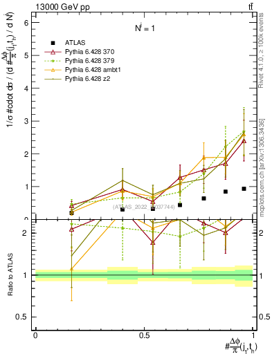 Plot of topej.dphi in 13000 GeV pp collisions