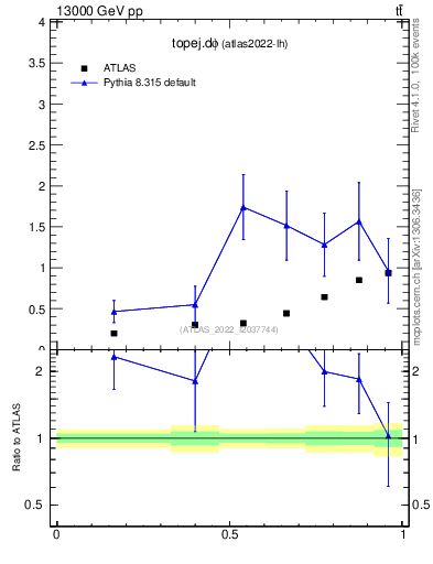 Plot of topej.dphi in 13000 GeV pp collisions