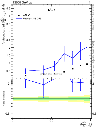 Plot of topej.dphi in 13000 GeV pp collisions