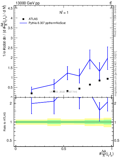 Plot of topej.dphi in 13000 GeV pp collisions