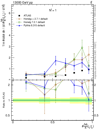 Plot of topej.dphi in 13000 GeV pp collisions