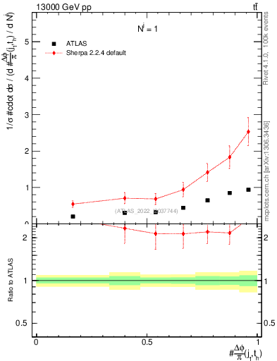 Plot of topej.dphi in 13000 GeV pp collisions