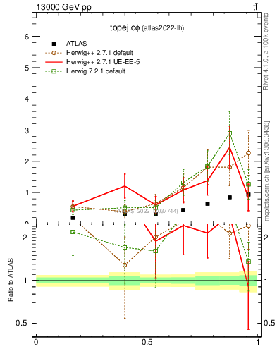 Plot of topej.dphi in 13000 GeV pp collisions