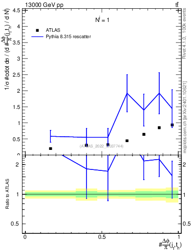 Plot of topej.dphi in 13000 GeV pp collisions