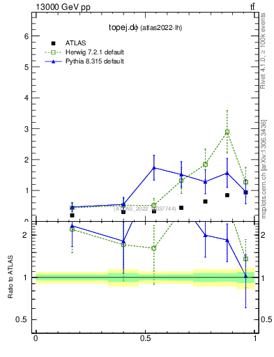 Plot of topej.dphi in 13000 GeV pp collisions