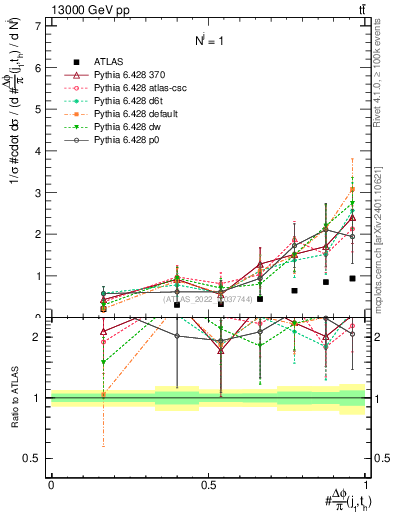 Plot of topej.dphi in 13000 GeV pp collisions