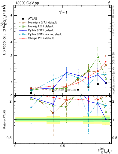 Plot of topej.dphi in 13000 GeV pp collisions