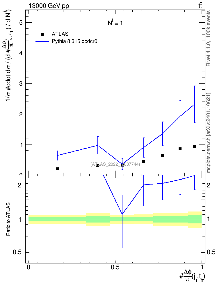 Plot of topej.dphi in 13000 GeV pp collisions