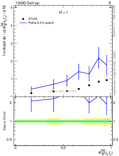 Plot of topej.dphi in 13000 GeV pp collisions