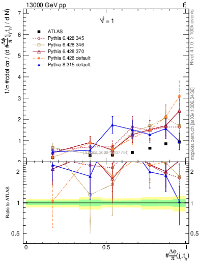 Plot of topej.dphi in 13000 GeV pp collisions