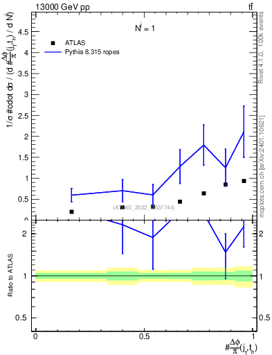 Plot of topej.dphi in 13000 GeV pp collisions