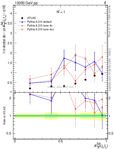 Plot of topej.dphi in 13000 GeV pp collisions