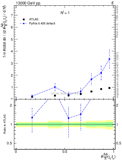 Plot of topej.dphi in 13000 GeV pp collisions