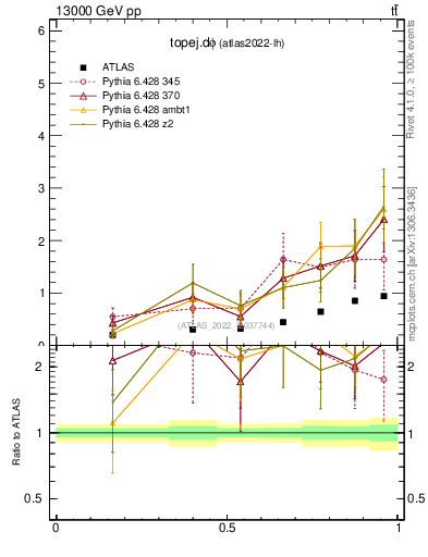 Plot of topej.dphi in 13000 GeV pp collisions