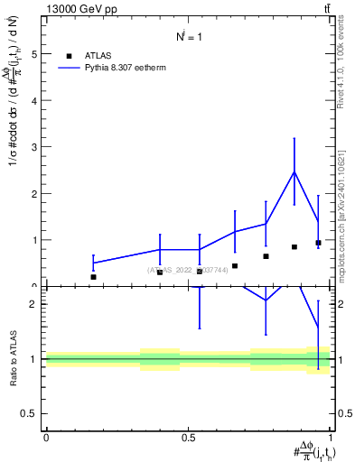 Plot of topej.dphi in 13000 GeV pp collisions