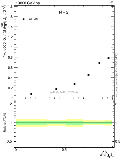 Plot of topej.dphi in 13000 GeV pp collisions