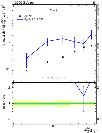 Plot of topej.dphi in 13000 GeV pp collisions