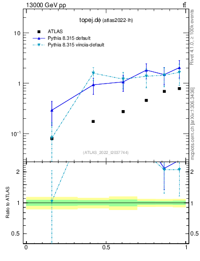 Plot of topej.dphi in 13000 GeV pp collisions