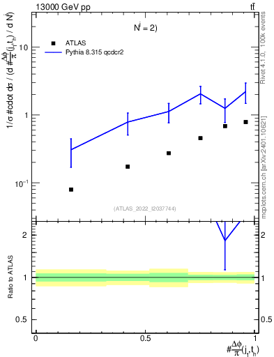 Plot of topej.dphi in 13000 GeV pp collisions